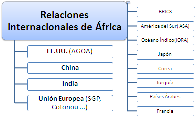 Relacions internacionals africanes