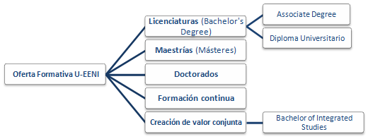 Bachelor of Science i Màsters Universitat U-EENI