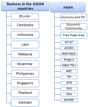 Foreign Trade and Business in the ASEAN Countries