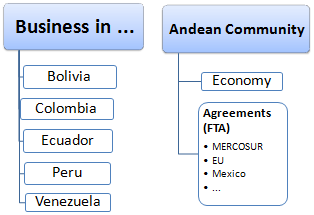 Foreign Trade and Business in the Andean Countries