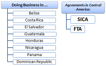 Foreign Trade and Business in Central America