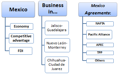 Course: Business in Mexico