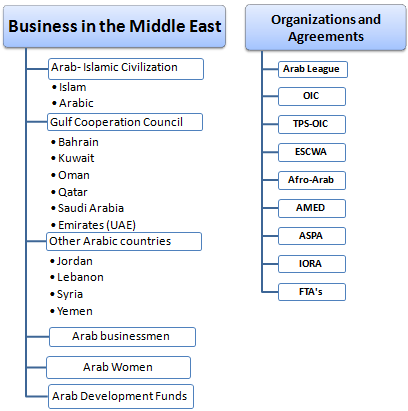 Foreign Trade and Business in the Middle East