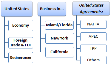 Course: Business in the United States