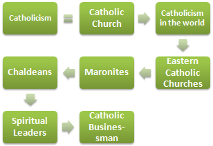 Catholicism: Ethics and Business