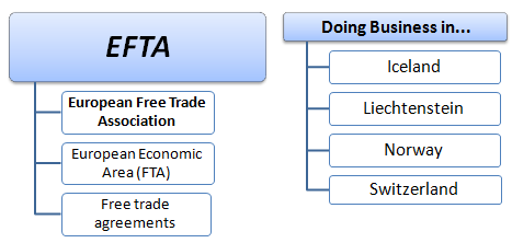 Master: Business in the EFTA countries
