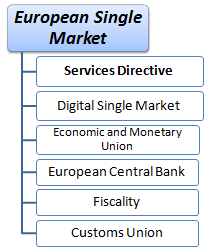 Master: Single Market of the EU