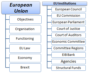Master: European Union, institutions