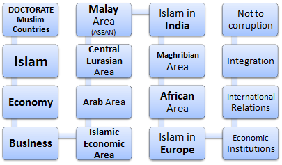 Doctorate Muslim Countries