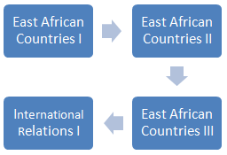 East African Countries (Bachelor of Science Africa, 2-5)