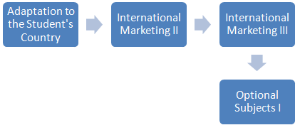 International Marketing (Degree in Trade, 2-4)