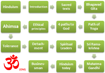 Hinduism Ethics and Business