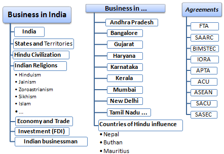 Foreign Trade and Business india