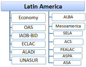 Online Doctorate: Economic Integration in Latin America