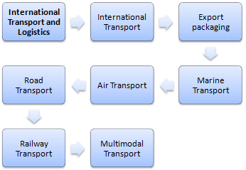 Course International Transport