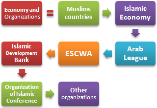 Master: economy and Organisations Islamics
