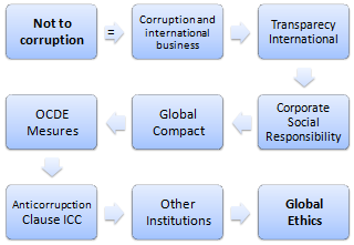 Not to Corruption in International Business