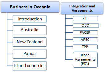 Foreign Trade and Business in Oceania
