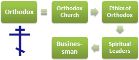 Orthodoxy Ethics and Business
