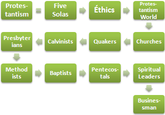 Protestantism Ethics and Business
