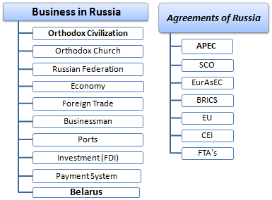Foreign Trade and Business in Russia