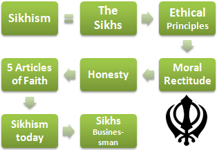 Sikhism (Ethics, Business, India)