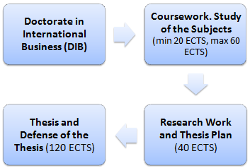 Structure of the Doctorates in International Business