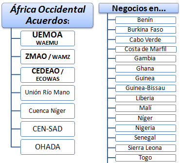 Curso Negocios en África Occidental