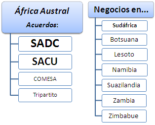 Negocios en África Austral, Comercio Exterior