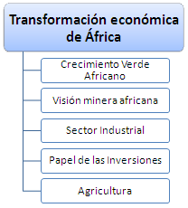 Transformación económica de África