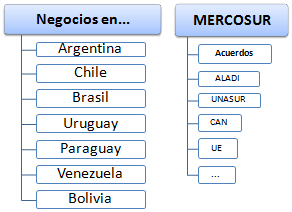 Negocios en América del Sur