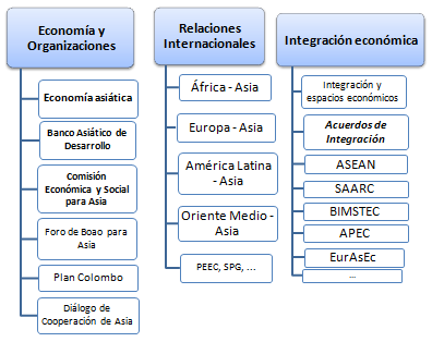 Integración económica asiática