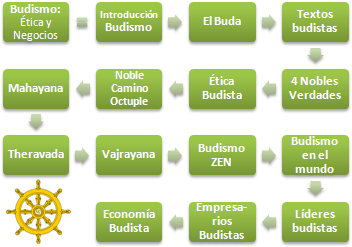 Budismo ética y negocios (Doctorado Online)