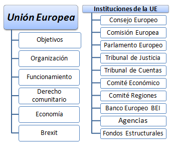 Master: Unión Europea, instituciones