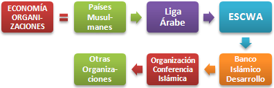 Master: economía y Organizaciones islámicas