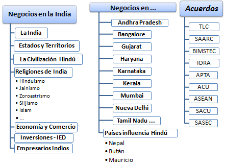 Curso: Negocios India
