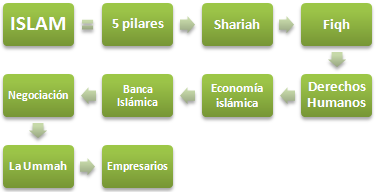 Islam ética y negocios (Doctorado Online)