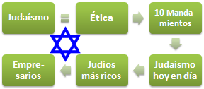 Judaísmo negocios (Doctorado Online)