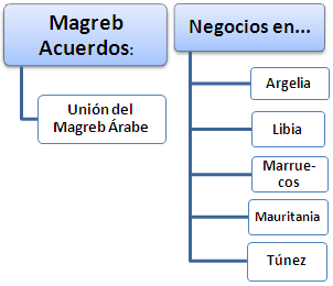 Negocios en el Magreb, Comercio Exterior
