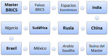 Máster (Master) Negocios Países BRICS