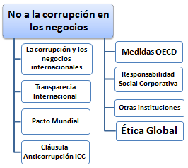 No Corrupción negocios (Doctorado Online)