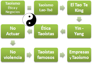 Taoísmo ética y negocios (Doctorado Online)
