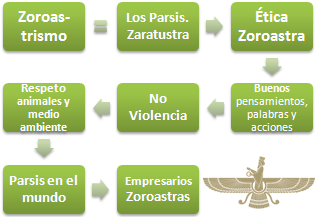 Zoroastrismo negocios (Doctorado Online)