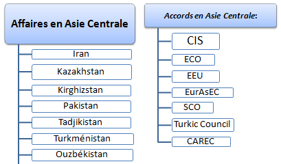 Affaires et commerce international en Asie centrale
