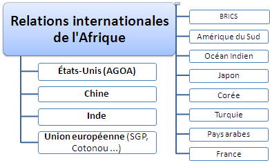 Master : relations internationales africaines