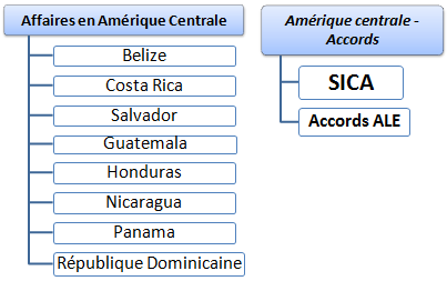 Affaires et commerce international en Amérique centrale