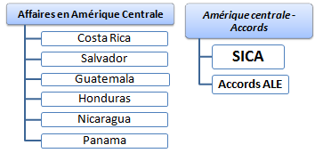 Master : Amérique centrale Pacifique
