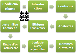 Confucianisme éthique et affaires (Doctorat FOAD)