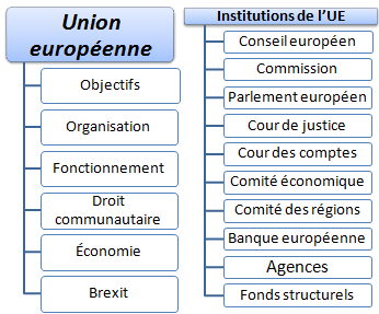 Master : Union européenne, institutions