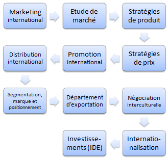 Diplôme (DU) en marketing international